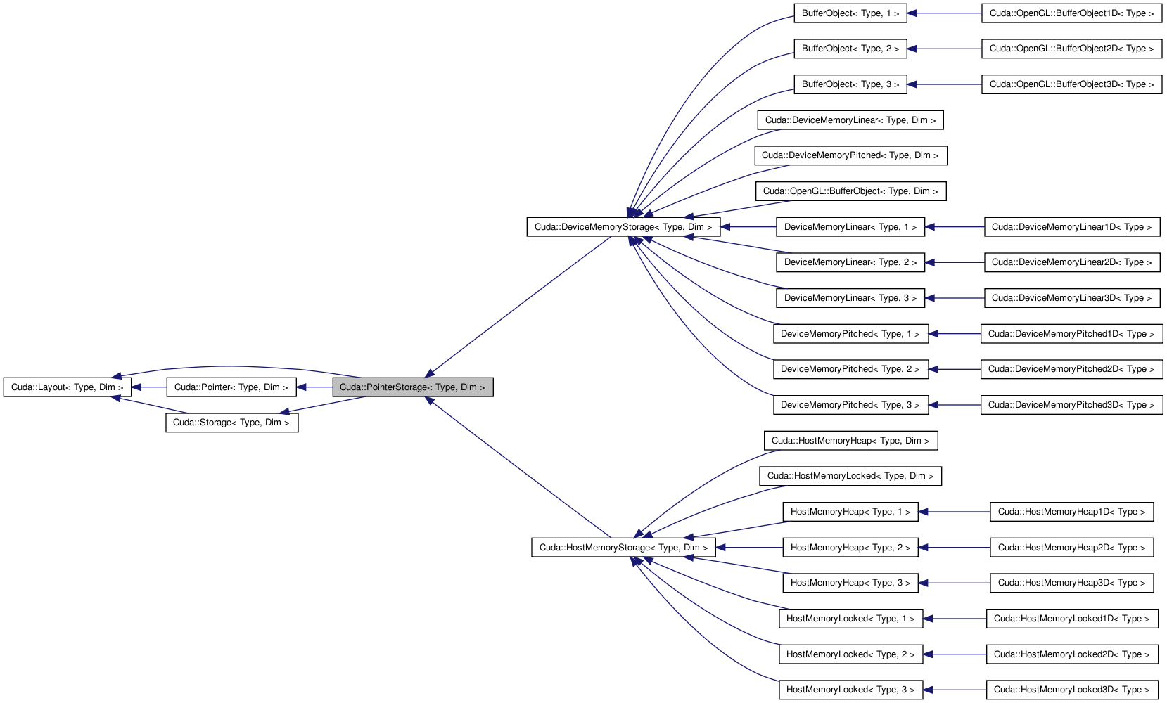 Inheritance graph