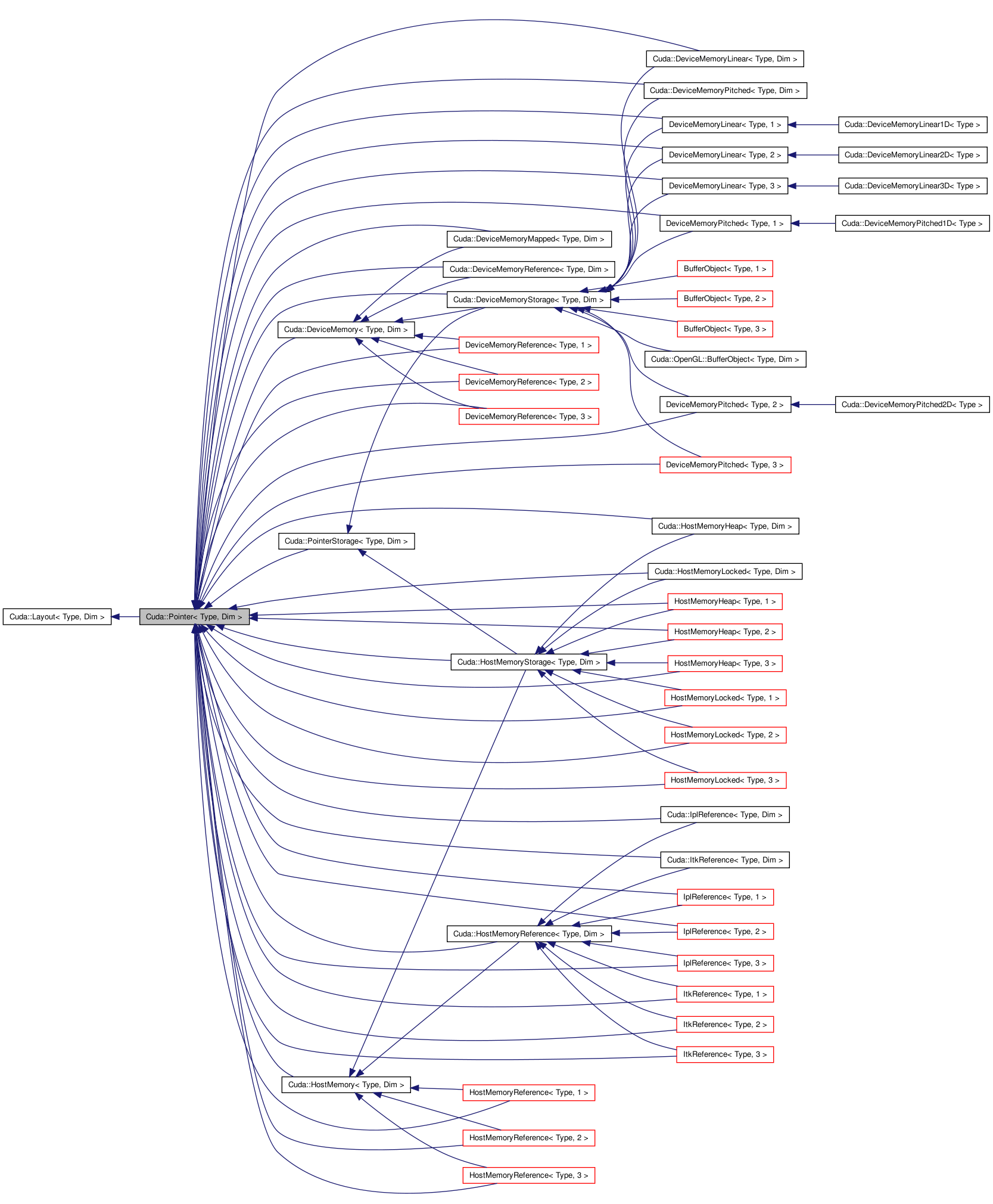 Inheritance graph