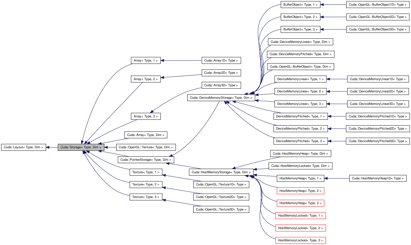 Inheritance graph